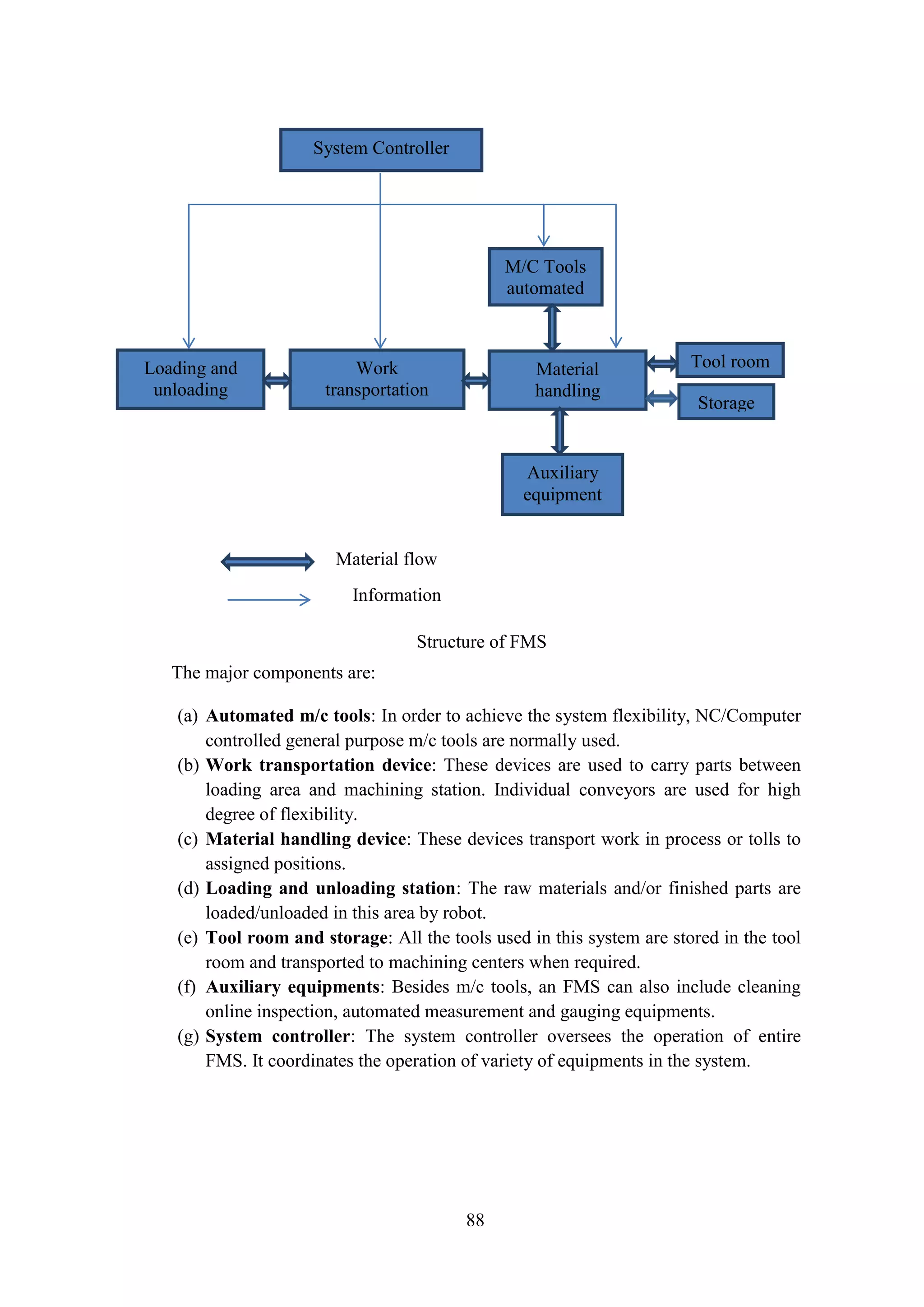 88
The major components are:
(a) Automated m/c tools: In order to achieve the system flexibility, NC/Computer
controlled general purpose m/c tools are normally used.
(b) Work transportation device: These devices are used to carry parts between
loading area and machining station. Individual conveyors are used for high
degree of flexibility.
(c) Material handling device: These devices transport work in process or tolls to
assigned positions.
(d) Loading and unloading station: The raw materials and/or finished parts are
loaded/unloaded in this area by robot.
(e) Tool room and storage: All the tools used in this system are stored in the tool
room and transported to machining centers when required.
(f) Auxiliary equipments: Besides m/c tools, an FMS can also include cleaning
online inspection, automated measurement and gauging equipments.
(g) System controller: The system controller oversees the operation of entire
FMS. It coordinates the operation of variety of equipments in the system.
M/C Tools
automated
Storage
Auxiliary
equipment
Tool room
System Controller
Loading and
unloading
station
Work
transportation
device
Material
handling
equipment
Material flow
Information
flow
Structure of FMS
 
