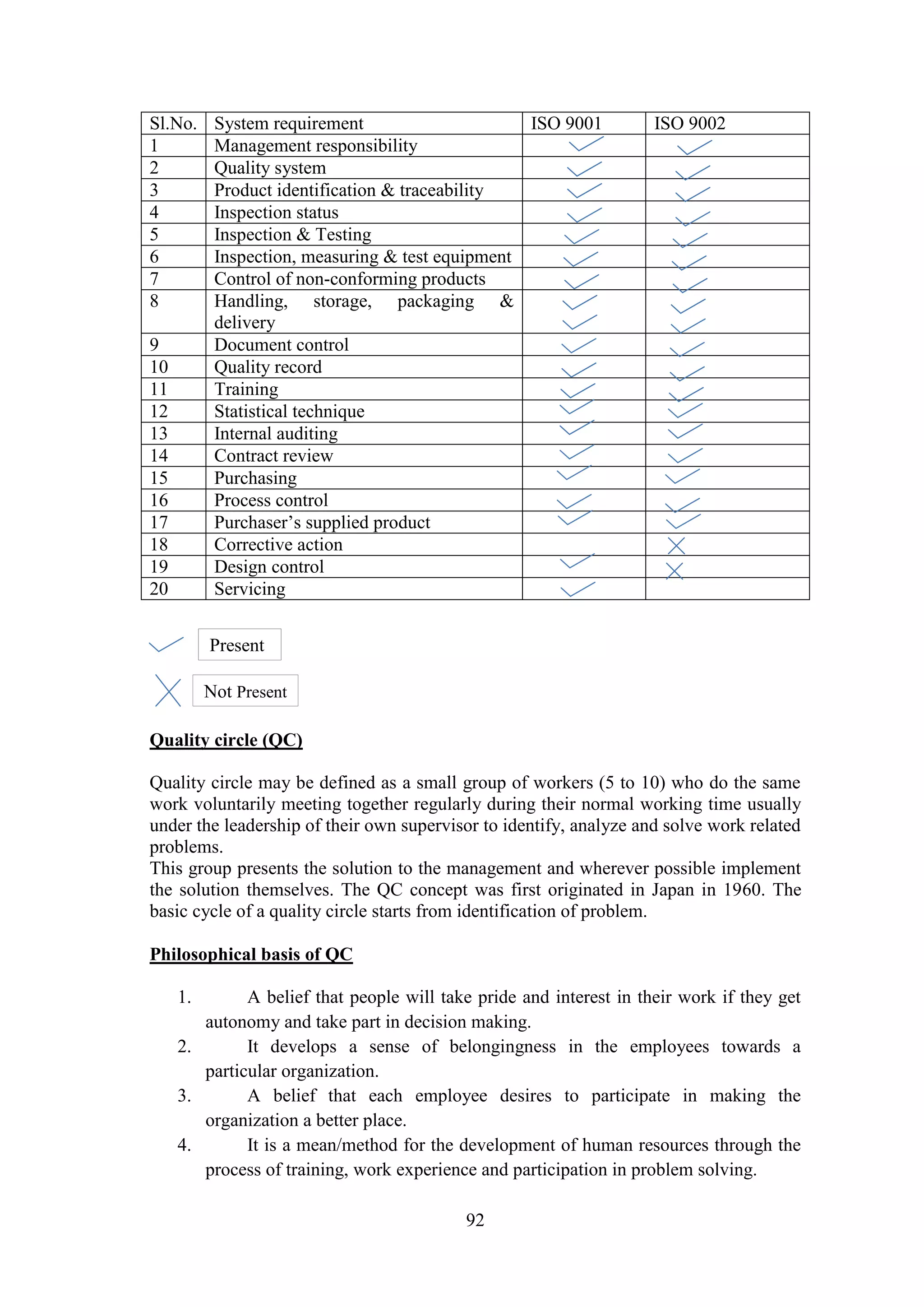92
Sl.No. System requirement ISO 9001 ISO 9002
1 Management responsibility
2 Quality system
3 Product identification & traceability
4 Inspection status
5 Inspection & Testing
6 Inspection, measuring & test equipment
7 Control of non-conforming products
8 Handling, storage, packaging &
delivery
9 Document control
10 Quality record
11 Training
12 Statistical technique
13 Internal auditing
14 Contract review
15 Purchasing
16 Process control
17 Purchaser’s supplied product
18 Corrective action
19 Design control
20 Servicing
Quality circle (QC)
Quality circle may be defined as a small group of workers (5 to 10) who do the same
work voluntarily meeting together regularly during their normal working time usually
under the leadership of their own supervisor to identify, analyze and solve work related
problems.
This group presents the solution to the management and wherever possible implement
the solution themselves. The QC concept was first originated in Japan in 1960. The
basic cycle of a quality circle starts from identification of problem.
Philosophical basis of QC
1. A belief that people will take pride and interest in their work if they get
autonomy and take part in decision making.
2. It develops a sense of belongingness in the employees towards a
particular organization.
3. A belief that each employee desires to participate in making the
organization a better place.
4. It is a mean/method for the development of human resources through the
process of training, work experience and participation in problem solving.
Present
Not Present
 