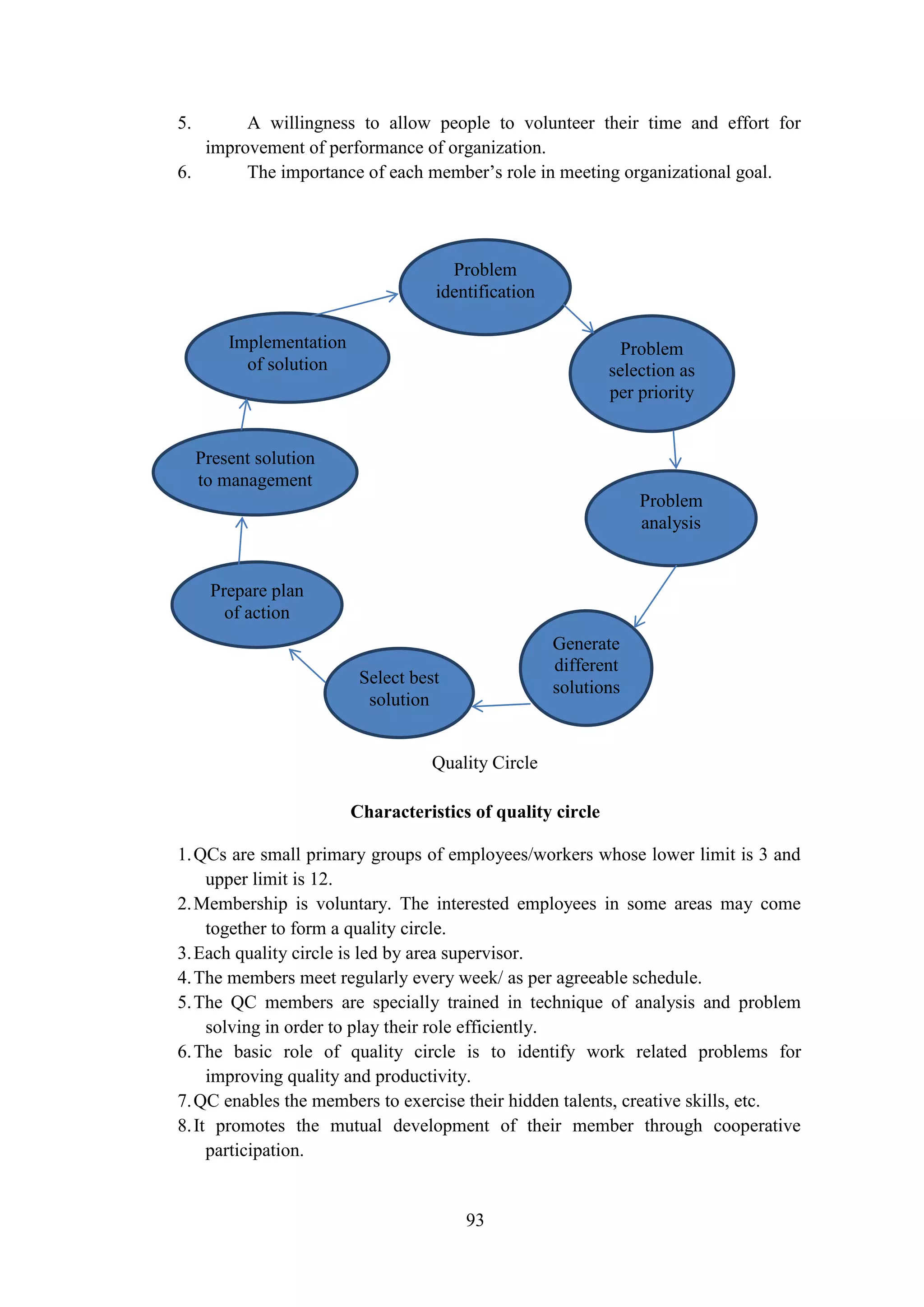93
5. A willingness to allow people to volunteer their time and effort for
improvement of performance of organization.
6. The importance of each member’s role in meeting organizational goal.
Characteristics of quality circle
1.QCs are small primary groups of employees/workers whose lower limit is 3 and
upper limit is 12.
2.Membership is voluntary. The interested employees in some areas may come
together to form a quality circle.
3.Each quality circle is led by area supervisor.
4.The members meet regularly every week/ as per agreeable schedule.
5.The QC members are specially trained in technique of analysis and problem
solving in order to play their role efficiently.
6.The basic role of quality circle is to identify work related problems for
improving quality and productivity.
7.QC enables the members to exercise their hidden talents, creative skills, etc.
8.It promotes the mutual development of their member through cooperative
participation.
Problem
identification
Problem
selection as
per priority
Implementation
of solution
Present solution
to management
Problem
analysis
Generate
different
solutions
Select best
solution
Prepare plan
of action
Quality Circle
 