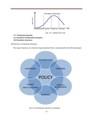 15
Fig 2.6. product life cycle
2.7 Production function
(a) Functions of industrial enterprise
(b) Functions of process
(a)Functions of industrial enterprise
The major functions of a relatively large industrial firm is represented by the following figure
Fig 2.6 of production function a enterprise
POLICY
MANUFACTURING
PERSONNEL
PRODUCT
DEVELOPMENT
MATERIALS
FINANCE
AND ACCOUNTING
PURCHASING
 
