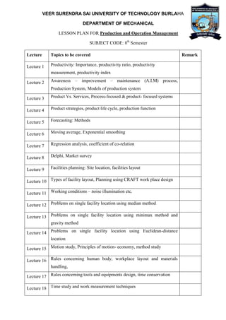 VEER SURENDRA SAI UNIVERSITY OF TECHNOLOGY BURLAHA
DEPARTMENT OF MECHANICAL
LESSON PLAN FOR Production and Operation Management
SUBJECT CODE: 8th
Semester
Lecture Topics to be covered Remark
Lecture 1 Productivity: Importance, productivity ratio, productivity
measurement, productivity index
Lecture 2 Awareness – improvement – maintenance (A.I.M) process,
Production System, Models of production system
Lecture 3 Product Vs. Services, Process-focused & product- focused systems
Lecture 4 Product strategies, product life cycle, production function
Lecture 5 Forecasting: Methods
Lecture 6 Moving average, Exponential smoothing
Lecture 7 Regression analysis, coefficient of co-relation
Lecture 8 Delphi, Market survey
Lecture 9 Facilities planning: Site location, facilities layout
Lecture 10 Types of facility layout, Planning using CRAFT work place design
Lecture 11 Working conditions – noise illumination etc.
Lecture 12 Problems on single facility location using median method
Lecture 13 Problems on single facility location using minimax method and
gravity method
Lecture 14 Problems on single facility location using Euclidean-distance
location
Lecture 15 Motion study, Principles of motion- economy, method study
Lecture 16 Rules concerning human body, workplace layout and materials
handling,
Lecture 17 Rules concerning tools and equipments design, time conservation
Lecture 18 Time study and work measurement techniques
 