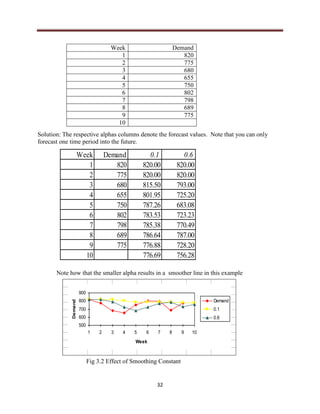 32
Solution: The respective alphas columns denote the forecast values. Note that you can only
forecast one time period into the future.
Note how that the smaller alpha results in a smoother line in this example
Fig 3.2 Effect of Smoothing Constant
Week Demand
1 820
2 775
3 680
4 655
5 750
6 802
7 798
8 689
9 775
10
Week Demand 0.1 0.6
1 820 820.00 820.00
2 775 820.00 820.00
3 680 815.50 793.00
4 655 801.95 725.20
5 750 787.26 683.08
6 802 783.53 723.23
7 798 785.38 770.49
8 689 786.64 787.00
9 775 776.88 728.20
10 776.69 756.28
500
600
700
800
900
1 2 3 4 5 6 7 8 9 10
Week
Demand
Demand
0.1
0.6
 
