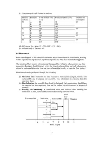73
(c) Assignment of work element to stations:
Station/
stations
Elements Work element time
(Sec)
Cumulative time (Sec) Idle time for
station (Sec)
S1 A 40 40 05
B 80 120
D 25 145
S2 G 120 120 10
E 20 140
S3 H 145 145 05
S4 I 130 130 05
F 15 145
S5 C 30 30 05
J 115 145
(d) Efficiency: ∑t×100/n×CT = 720×100/5×150 = 96%.
(e) Balance delay = 100-96 = 4%.
6.6 Flow control
Flow control applies to the control of continuous production as found in oil refineries, bottling
works, cigarette making factories, paper making mills and other mass manufacturing plants.
The function of flow control is to match up the rates of flow of parts, subassemblies and final
assemblies. Each part should be ready before the time of subassembling and each subassembly
should be made available at the time and place of assembly in order to make the final product.
Flow control can be performed through the following:
(a) Operation time: It amounts the time required to manufacture each part, to make one
subassembly and to execute one assembly. This information is available from the
operation sheet.
(b) Line balancing: the assembly line should be balanced. Each work station should have
the more or less same operating time and the various operations should be sequenced
properly.
(c) Routing and scheduling: A combination route and schedule chart showing the
fabrication of parts, subassemblies and final assembly is shown below.
4 5 6 7 10 1198
Fabrication SubassemblyRaw materials
Final
asse-
mbly Shipping
U
W
V
X
Y
Z
SA-C
SA-B
SA-A
Time (days)
 