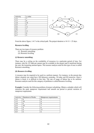 82
Activity te value
1-2 7
1-3 6
1-4 14
2-5 5
2-6 11
3-6 7
4-7 11
5-7 4
6-7 5
From the above figure, 1-4-7 is the critical path. The project duration is 14+11 = 25 days.
Resource levelling
There are two types of resource problem
(i) Resource smoothing
(ii) Resource levelling
(i) Resource smoothing:
There may be a ceiling on the availability of resources in a particular period of time. For
instance, only Rs 125 lakh per annum may be available to the project and if unutilized during
the year, the remaining amount lapses. The resource analysis used for this type of case is called
Resource smoothing.
(ii) Resource levelling:
A resource may be required to be used in a uniform manner. For instance, in the present day
labour situation one cannt have 100 labourers yesterday, 30 today and 80 tomorrow. Once a
labour is hired, it is difficult to hire him. The rate of usage of labour has to be uniform.
Resource analysis used for this category of problems is called Resource levelling.
Example: Consider the following problem of project scheduling. Obtain a schedule which will
minimize the peak manpower requirement and smooth out period to period variation of
manpower requirement.
Activity Duration in Weeks Manpower requirements
1-2 6 8
1-3 10 4
1-4 6 9
2-3 10 7
2-4 4 6
3-5 6 17
4-5 6 6
7
14
6
11
11
1
52
63 7
4
5
7
5
4
 
