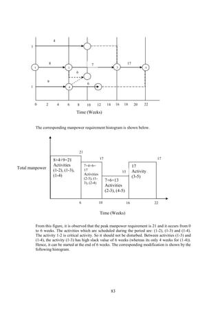 83
The corresponding manpower requirement histogram is shown below.
From this figure, it is observed that the peak manpower requirement is 21 and it occurs from 0
to 6 weeks. The activities which are scheduled during the period are: (1-2), (1-3) and (1-4).
The activity 1-2 is critical activity. So it should not be disturbed. Between activities (1-3) and
(1-4), the activity (1-3) has high slack value of 6 weeks (whereas its only 4 weeks for (1-4)).
Hence, it can be started at the end of 6 weeks. The corresponding modification is shown by the
following histogram.
0 2 4 6 8 10 12 14 16 18 20 22
9
1 2 3 5
41
1
6
6
8 7 17
4
Time (Weeks)
8+4+9=21
Activities
(1-2), (1-3),
(1-4)
7+4+6=
17
Activities
(2-3), (1-
3), (2-4)
7+6=13
Activities
(2-3), (4-5)
17
Activity
(3-5)
6 10 16 22
21
17 17
13
Time (Weeks)
Total manpower
 