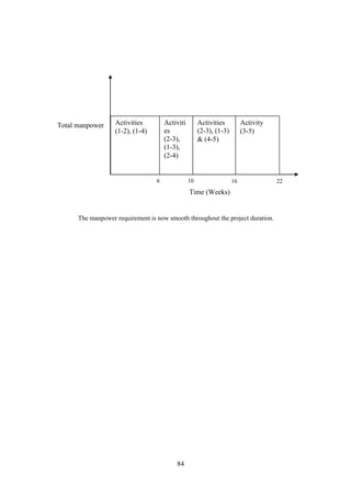84
The manpower requirement is now smooth throughout the project duration.
Activities
(1-2), (1-4)
Activiti
es
(2-3),
(1-3),
(2-4)
Activities
(2-3), (1-3)
& (4-5)
Activity
(3-5)
Time (Weeks)
Total manpower
6 10 16 22
 