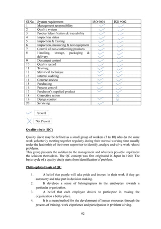 92
Sl.No. System requirement ISO 9001 ISO 9002
1 Management responsibility
2 Quality system
3 Product identification & traceability
4 Inspection status
5 Inspection & Testing
6 Inspection, measuring & test equipment
7 Control of non-conforming products
8 Handling, storage, packaging &
delivery
9 Document control
10 Quality record
11 Training
12 Statistical technique
13 Internal auditing
14 Contract review
15 Purchasing
16 Process control
17 Purchaser’s supplied product
18 Corrective action
19 Design control
20 Servicing
Quality circle (QC)
Quality circle may be defined as a small group of workers (5 to 10) who do the same
work voluntarily meeting together regularly during their normal working time usually
under the leadership of their own supervisor to identify, analyze and solve work related
problems.
This group presents the solution to the management and wherever possible implement
the solution themselves. The QC concept was first originated in Japan in 1960. The
basic cycle of a quality circle starts from identification of problem.
Philosophical basis of QC
1. A belief that people will take pride and interest in their work if they get
autonomy and take part in decision making.
2. It develops a sense of belongingness in the employees towards a
particular organization.
3. A belief that each employee desires to participate in making the
organization a better place.
4. It is a mean/method for the development of human resources through the
process of training, work experience and participation in problem solving.
Present
Not Present
 
