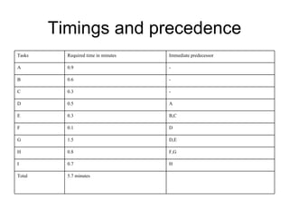 Timings and precedence 5.7 minutes Total H 0.7 I F,G 0.8 H D,E 1.5 G D 0.1 F B,C 0.3 E A 0.5 D - 0.3 C - 0.6 B - 0.9 A Immediate predecessor Required time in minutes Tasks 