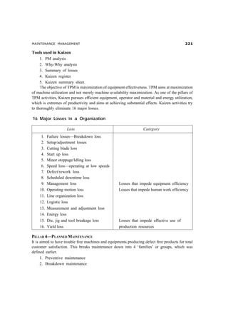 MAINTENANCE MANAGEMENT 
Tools used in Kaizen
1. PM analysis
2. Why-Why analysis
3. Summary of losses
4. Kaizen register
5. Kaizen summary sheet.
The objective of TPM is maximization of equipment effectiveness. TPM aims at maximization
of machine utilization and not merely machine availability maximization. As one of the pillars of
TPM activities, Kaizen pursues efficient equipment, operator and material and energy utilization,
which is extremes of productivity and aims at achieving substantial effects. Kaizen activities try
to thoroughly eliminate 16 major losses.
16 Major Losses in a Organization
Loss Category
1. Failure losses—Breakdown loss
2. Setup/adjustment losses
3. Cutting blade loss
4. Start up loss
5. Minor stoppage/Idling loss
6. Speed loss—operating at low speeds
7. Defect/rework loss
8. Scheduled downtime loss
9. Management loss Losses that impede equipment efficiency
10. Operating motion loss Losses that impede human work efficiency
11. Line organization loss
12. Logistic loss
13. Measurement and adjustment loss
14. Energy loss
15. Die, jig and tool breakage loss Losses that impede effective use of
16. Yield loss production resources
PILLAR 4—PLANNED MAINTENANCE
It is aimed to have trouble free machines and equipments producing defect free products for total
customer satisfaction. This breaks maintenance down into 4 ‘families’ or groups, which was
defined earlier.
1. Preventive maintenance
2. Breakdown maintenance
 