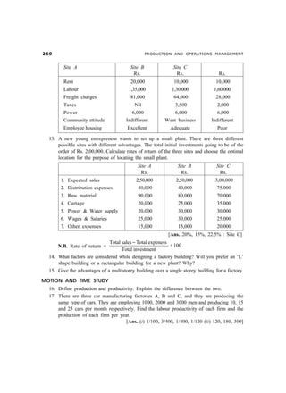 $ PRODUCTION AND OPERATIONS MANAGEMENT
Site A Site B Site C
Rs. Rs. Rs.
Rent 20,000 10,000 10,000
Labour 1,35,000 1,30,000 1,60,000
Freight charges 81,000 64,000 28,000
Taxes Nil 3,500 2,000
Power 6,000 6,000 6,000
Community attitude Indifferent Want business Indifferent
Employee housing Excellent Adequate Poor
13. A new young entrepreneur wants to set up a small plant. There are three different
possible sites with different advantages. The total initial investments going to be of the
order of Rs. 2,00,000. Calculate rates of return of the three sites and choose the optimal
location for the purpose of locating the small plant.
Site A Site B Site C
Rs. Rs. Rs.
1. Expected sales 2,50,000 2,50,000 3,00,000
2. Distribution expenses 40,000 40,000 75,000
3. Raw material 90,000 80,000 70,000
4. Cartage 20,000 25,000 35,000
5. Power  Water supply 20,000 30,000 30,000
6. Wages  Salaries 25,000 30,000 25,000
7. Other expenses 15,000 15,000 20,000
[Ans. 20%, 15%, 22.5% : Site C]
N.B. Rate of return =
Total sales Total expeness
Total investment
−
×100
14. What factors are considered while designing a factory building? Will you prefer an ‘L’
shape building or a rectangular building for a new plant? Why?
15. Give the advantages of a multistorey building over a single storey building for a factory.
MOTION AND TIME STUDY
16. Define production and productivity. Explain the difference between the two.
17. There are three car manufacturing factories A, B and C, and they are producing the
same type of cars. They are employing 1000, 2000 and 3000 men and producing 10, 15
and 25 cars per month respectively. Find the labour productivity of each firm and the
production of each firm per year.
[Ans. (i) 1/100, 3/400, 1/400, 1/120 (ii) 120, 180, 300]
 