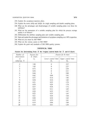 EXAMINATION QUESTION BANK %
238. Explain the acceptance-rejection plans.
239. Explain the terms AOQ and AOQL for single sampling and double sampling plans.
240. What are the advantages and disadvantages of variable sampling plans over those for
attributes?
241. What are the parameters of a variable sampling plan for which the process average
quality is of interest?
242. Differentiate the attribute sampling plan and variable sampling plan.
243. State and explain the advantages and limitations of acceptance sampling over 100% inspection.
244. What do you mean by ISO 9000?
245. What are the various causes in ISO 9000?
246. Explain the goals and standards of ISO 9000 quality systems.
STATISTICAL TABLE
Factors for determining from R the 3-sigma control limits for X and R charts
Number of Factors for Factors for R chart
observations X Chart,
in A2 Lower control limit Upper control limit
subgroup, N D3 D4
2 1.88 0 3.27
3 1.02 0 2.57
4 0.73 0 2.28
5 0.58 0 2.11
6 0.48 0 2.00
7 0.42 0.08 1.92
8 0.37 0.14 1.86
9 0.34 0.18 1.82
10 0.31 0.22 1.78
11 0.29 0.26 1.74
12 0.27 0.28 1.72
13 0.25 0.31 1.69
14 0.24 0.33 1.67
15 0.22 0.35 1.65
16 0.21 0.36 1.64
17 0.20 0.38 1.62
18 0.19 0.39 1.61
19 0.19 0.40 1.60
20 0.18 0.41 1.59
 