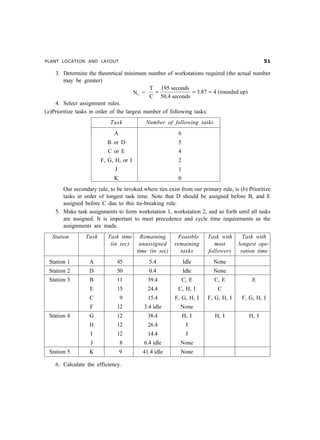 PLANT LOCATION AND LAYOUT #
3. Determine the theoretical minimum number of workstations required (the actual number
may be greater)
Nt =
T 195 seconds
3.87 4 (rounded up)
C 50.4 seconds
= = =
4. Select assignment rules.
(a)Prioritize tasks in order of the largest number of following tasks:
Task Number of following tasks
A 6
B or D 5
C or E 4
F, G, H, or I 2
J 1
K 0
Our secondary rule, to be invoked where ties exist from our primary rule, is (b) Prioritize
tasks in order of longest task time. Note that D should be assigned before B, and E
assigned before C due to this tie-breaking rule.
5. Make task assignments to form workstation 1, workstation 2, and so forth until all tasks
are assigned. It is important to meet precedence and cycle time requirements as the
assignments are made.
Station Task Task time Remaining Feasible Task with Task with
(in sec) unassigned remaining most longest ope-
time (in sec) tasks followers ration time
Station 1 A 45 5.4 Idle None
Station 2 D 50 0.4 Idle None
Station 3 B 11 39.4 C, E C, E E
E 15 24.4 C, H, I C
C 9 15.4 F, G, H, I F, G, H, I F, G, H, I
F 12 3.4 idle None
Station 4 G 12 38.4 H, I H, I H, I
H 12 26.4 I
I 12 14.4 J
J 8 6.4 idle None
Station 5 K 9 41.4 idle None
6. Calculate the efficiency.
 
