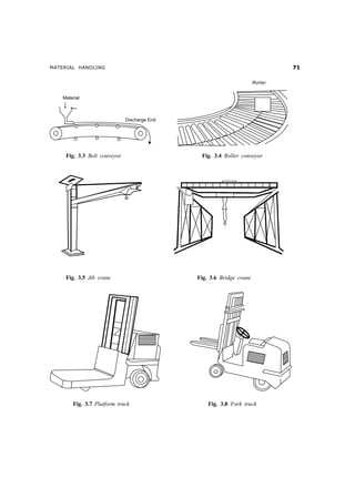 MATERIAL HANDLING %
Fig. 3.3 Belt conveyor Fig. 3.4 Roller conveyor
Fig. 3.5 Jib crane Fig. 3.6 Bridge crane
Fig. 3.7 Platform truck Fig. 3.8 Fork truck
Roller
 