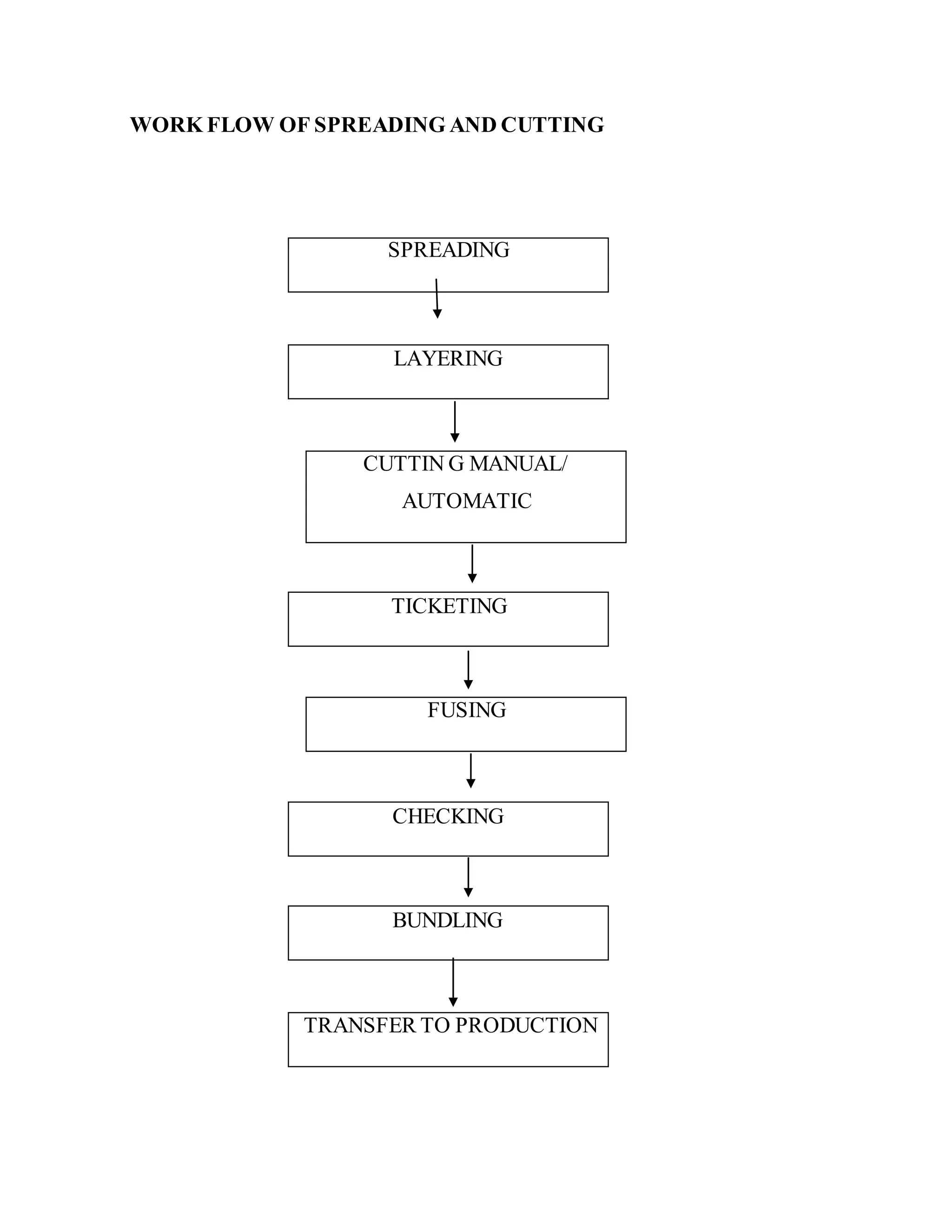 SPREADING
LAYERING
TICKETING
CHECKING
BUNDLING
TRANSFER TO PRODUCTION
WORK FLOW OF SPREADING AND CUTTING
CUTTIN G MANUAL/
AUTOMATIC
FUSING
 