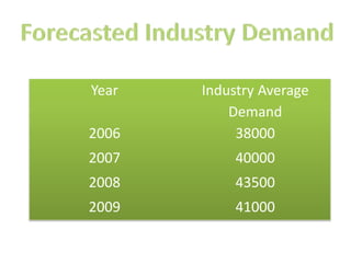 Forecasted Industry Demand