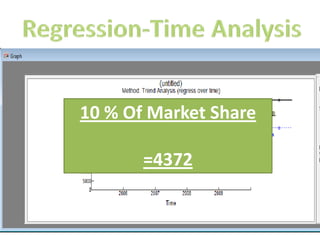 Regression-Time Analysis10 % Of Market Share=4372
