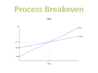 Process Breakeven