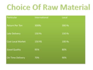 Choice Of Raw Material