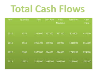 Total Cash Flows