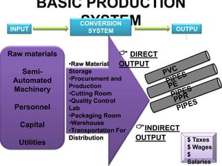 BASIC PRODUCTION SYSTEMCONVERSION SYSTEMINPUTOUTPUTRaw Material Storage