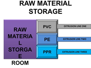Transportation For DistributionRaw materialsSemi-Automated MachineryPersonnelCapitalUtilitiesDIRECT OUTPUTPVC PIPESPE PIPESPPR PIPESINDIRECT OUTPUT$ Taxes$ Wages$ Salaries