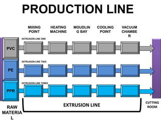 RAW MATERIALSPVC RAISINSPE RAISINSPPR RAISINSRAISINSHEAT STABILIZERSCALCIUM CARBONATE ADDITIVESMODIFIERSPROCESSING AID