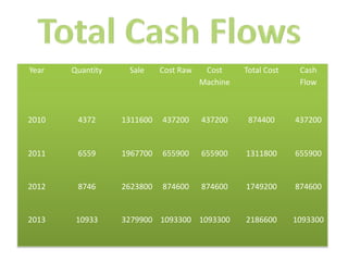Total Cash Flows,[object Object]