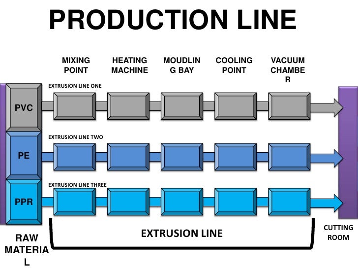manufacturing process flow chart