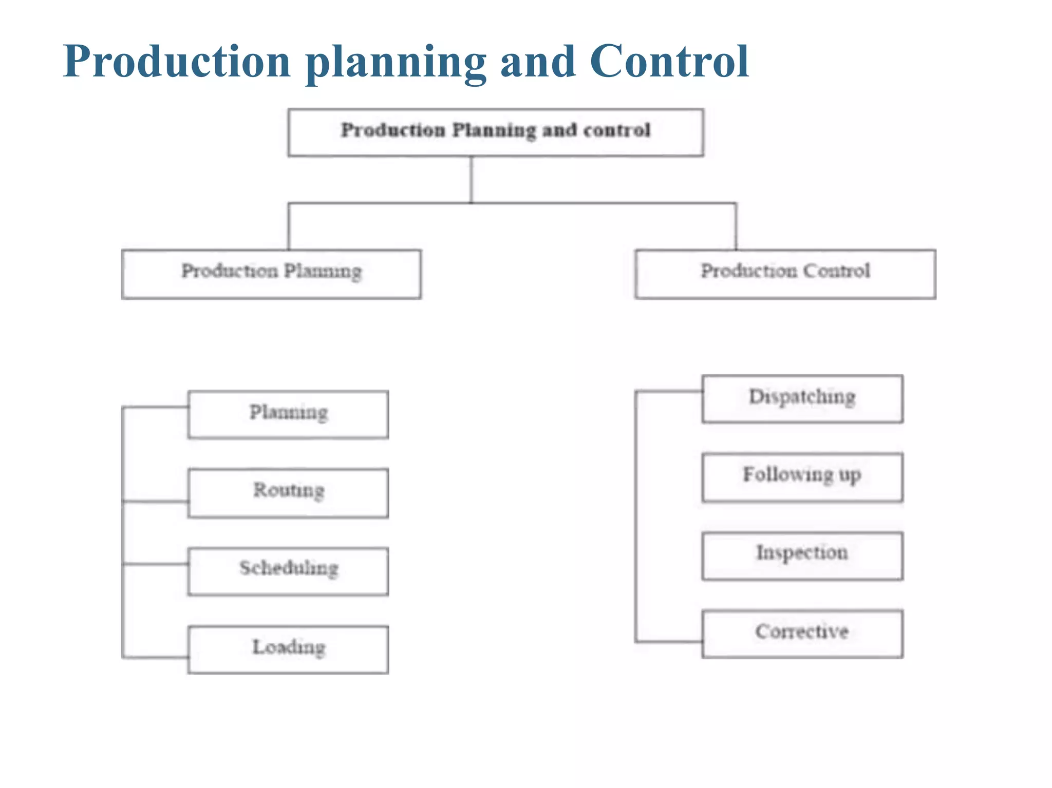 Production planning and Control
 