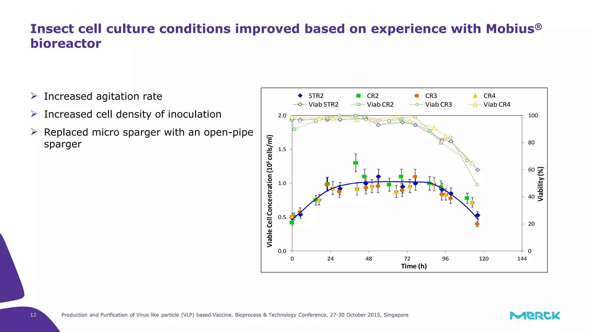 12 Production and Purification of Virus like particle (VLP) based Vaccine, Bioprocess & Technology Conference, 27-30 October 2015, Singapore
Increased agitation rate
Increased cell density of inoculation
Replaced micro sparger with an open-pipe
sparger
Insect cell culture conditions improved based on experience with Mobius®
bioreactor
0
20
40
60
80
100
0.0
0.5
1.0
1.5
2.0
0 24 48 72 96 120 144
Viability(%)
ViableCellConcentration(106
cells/ml)
Time (h)
STR2 CR2 CR3 CR4
Viab STR2 Viab CR2 Viab CR3 Viab CR4
 