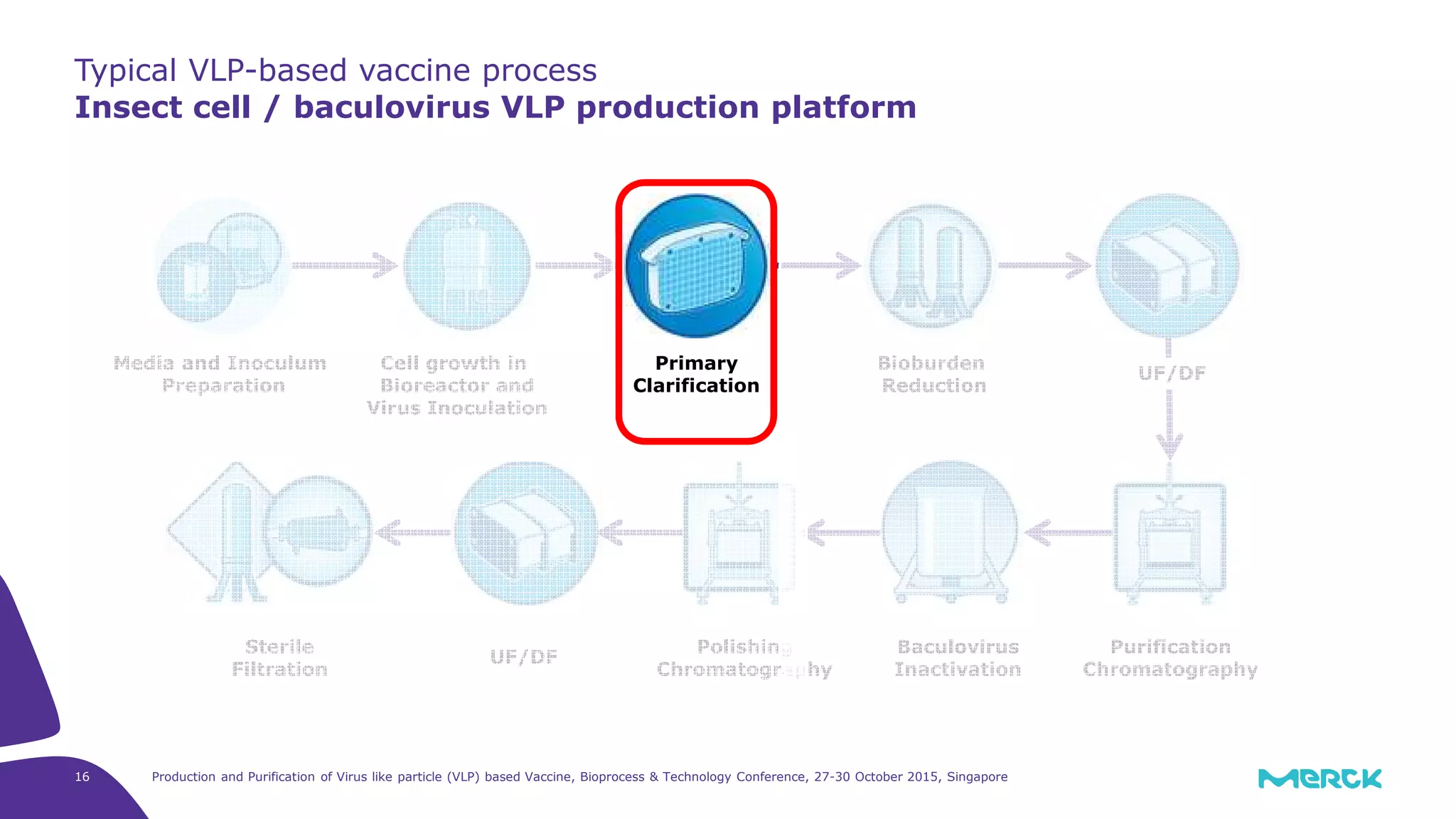 Production and Purification of Virus like particle (VLP) based Vaccine, Bioprocess & Technology Conference, 27-30 October 2015, Singapore16
Typical VLP-based vaccine process
Insect cell / baculovirus VLP production platform
UF/DF
Baculovirus
Inactivation
Purification
Chromatography
Media and Inoculum
Preparation
Cell growth in
Bioreactor and
Virus Inoculation
Bioburden
Reduction
Primary
Clarification
Sterile
Filtration
Polishing
Chromatography
UF/DF
 