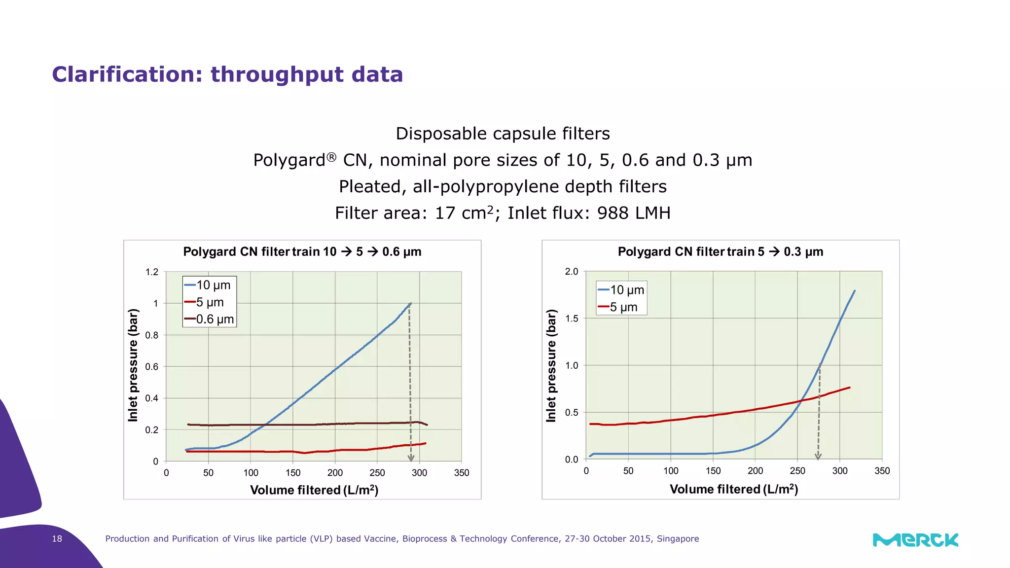 Production and Purification of Virus like particle (VLP) based Vaccine, Bioprocess & Technology Conference, 27-30 October 2015, Singapore18
Clarification: throughput data
Disposable capsule filters
Polygard® CN, nominal pore sizes of 10, 5, 0.6 and 0.3 µm
Pleated, all-polypropylene depth filters
Filter area: 17 cm2; Inlet flux: 988 LMH
0.0
0.5
1.0
1.5
2.0
0 50 100 150 200 250 300 350
Inletpressure(bar)
Volume filtered (L/m2)
Polygard CN filter train 5 0.3 µm
10 µm
5 µm
0
0.2
0.4
0.6
0.8
1
1.2
0 50 100 150 200 250 300 350
Inletpressure(bar)
Volume filtered (L/m2)
Polygard CN filter train 10 5 0.6 µm
10 µm
5 µm
0.6 µm
 