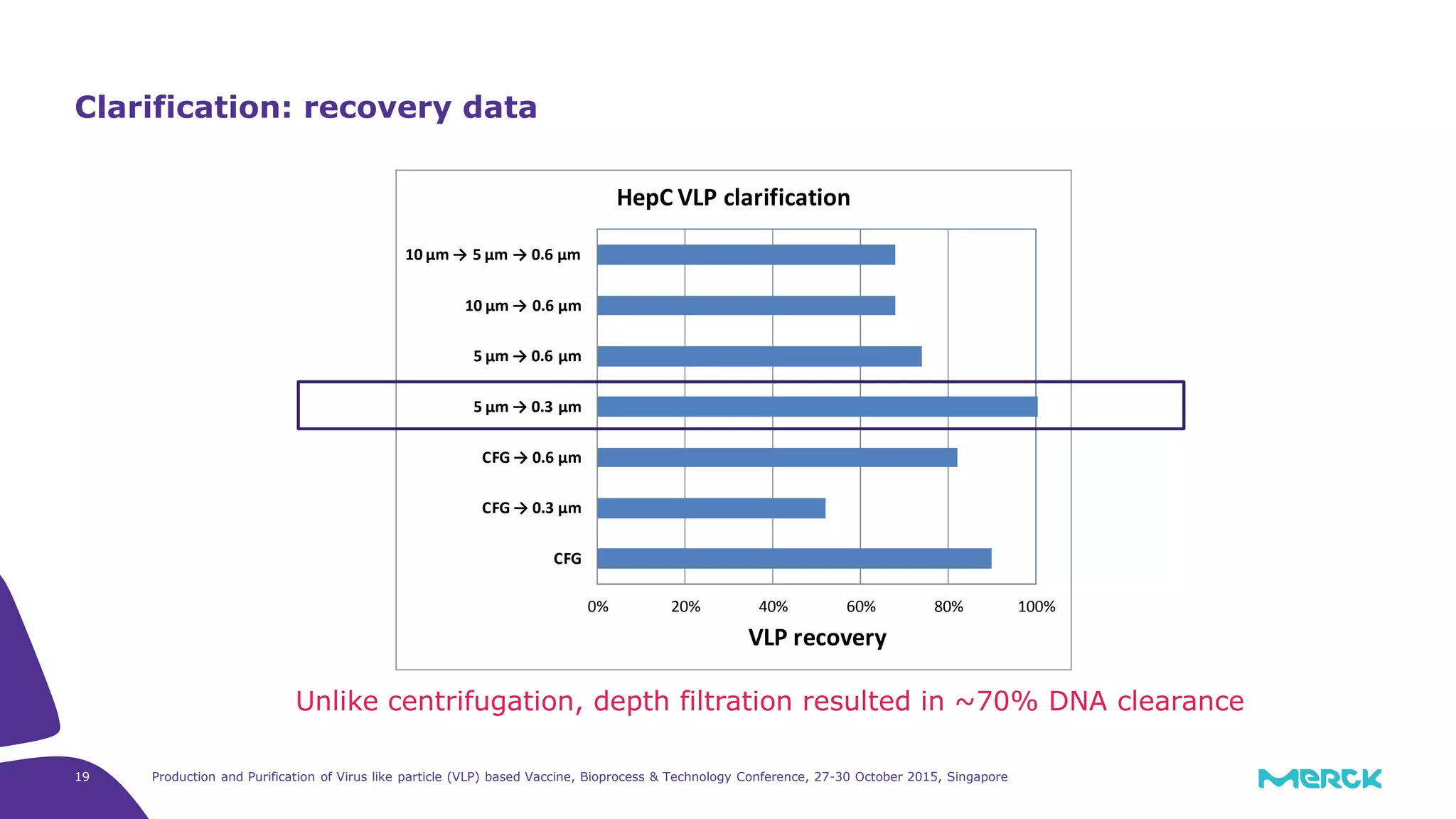 Production and Purification of Virus like particle (VLP) based Vaccine, Bioprocess & Technology Conference, 27-30 October 2015, Singapore19
Clarification: recovery data
Unlike centrifugation, depth filtration resulted in ~70% DNA clearance
0% 20% 40% 60% 80% 100%
10 μm → 5 μm → 0.6 μm
10 μm → 0.6 μm
5 μm → 0.6 μm
5 μm → 0.3 μm
CFG → 0.6 μm
CFG → 0.3 μm
CFG
VLP recovery
HepC VLP clarification
 