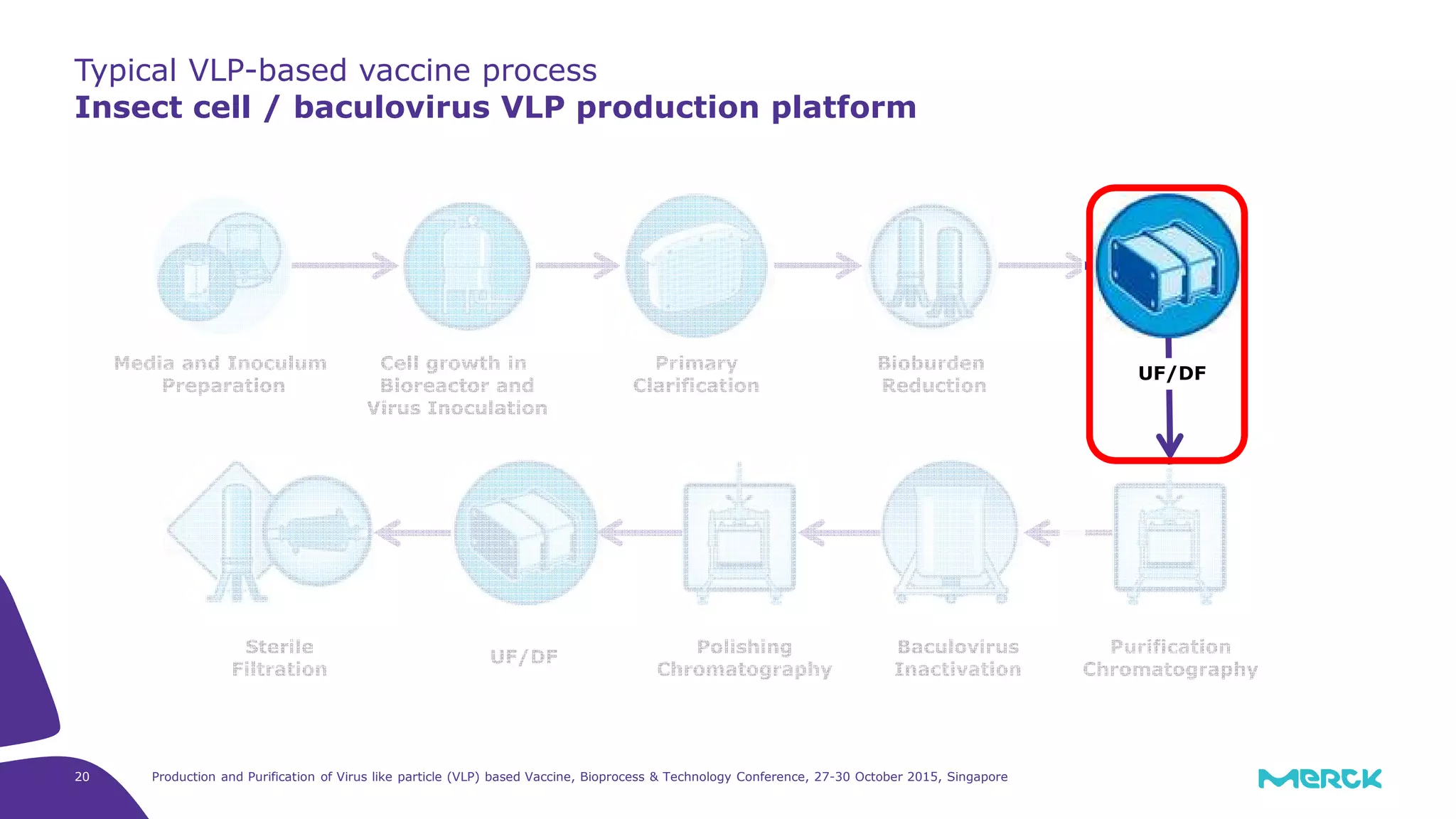 Production and Purification of Virus like particle (VLP) based Vaccine, Bioprocess & Technology Conference, 27-30 October 2015, Singapore20
Typical VLP-based vaccine process
Insect cell / baculovirus VLP production platform
UF/DF
Baculovirus
Inactivation
Purification
Chromatography
Media and Inoculum
Preparation
Cell growth in
Bioreactor and
Virus Inoculation
Bioburden
Reduction
Primary
Clarification
Sterile
Filtration
Polishing
Chromatography
UF/DF
 