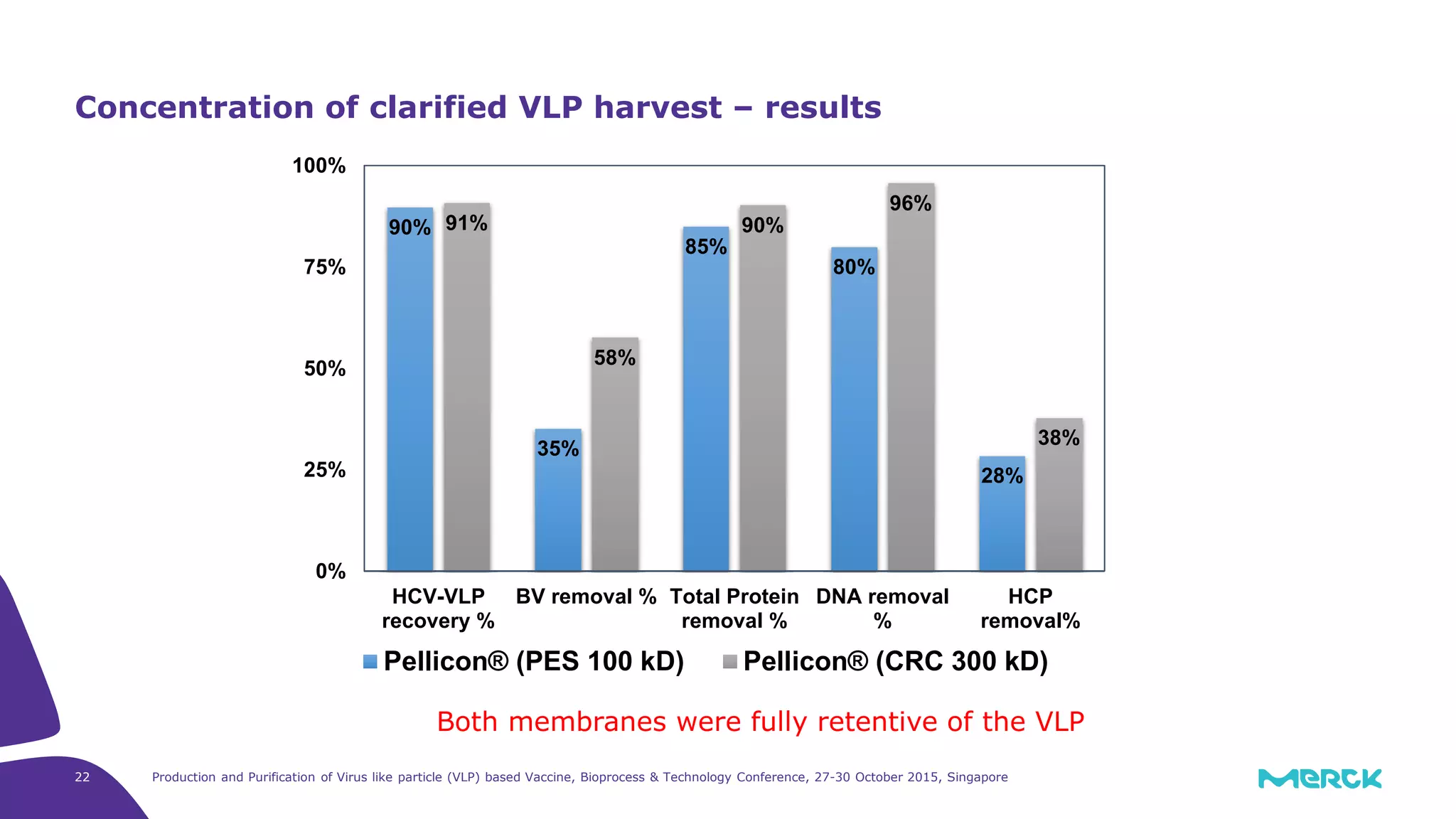22 Production and Purification of Virus like particle (VLP) based Vaccine, Bioprocess & Technology Conference, 27-30 October 2015, Singapore
Concentration of clarified VLP harvest – results
90%
35%
85%
80%
28%
91%
58%
90%
96%
38%
0%
25%
50%
75%
100%
HCV-VLP
recovery %
BV removal % Total Protein
removal %
DNA removal
%
HCP
removal%
Pellicon® (PES 100 kD) Pellicon® (CRC 300 kD)
Both membranes were fully retentive of the VLP
 