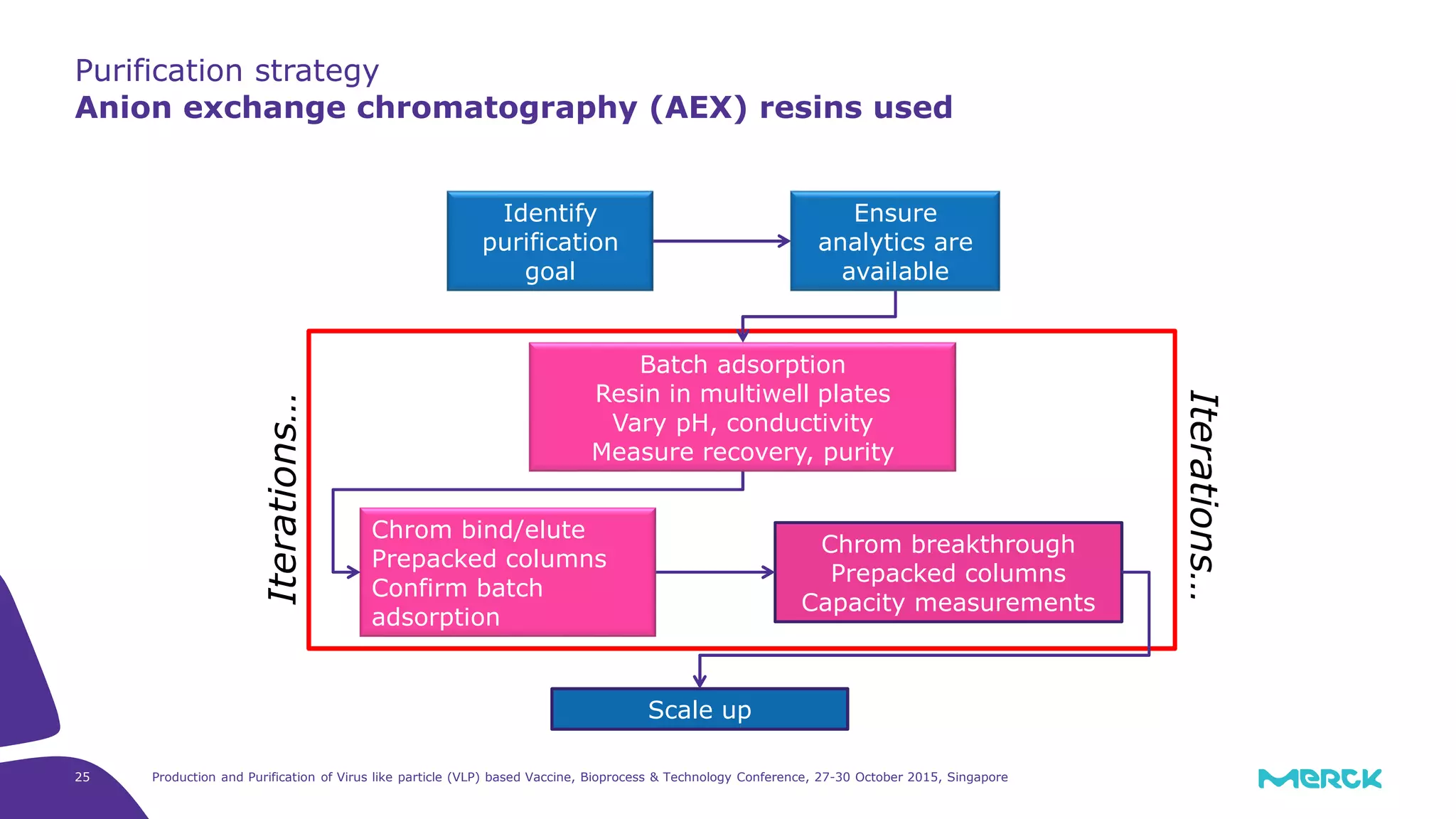 Production and Purification of Virus like particle (VLP) based Vaccine, Bioprocess & Technology Conference, 27-30 October 2015, Singapore25
Purification strategy
Anion exchange chromatography (AEX) resins used
Identify
purification
goal
Ensure
analytics are
available
Batch adsorption
Resin in multiwell plates
Vary pH, conductivity
Measure recovery, purity
Chrom bind/elute
Prepacked columns
Confirm batch
adsorption
Chrom breakthrough
Prepacked columns
Capacity measurements
Scale up
Iterations…
Iterations…
 