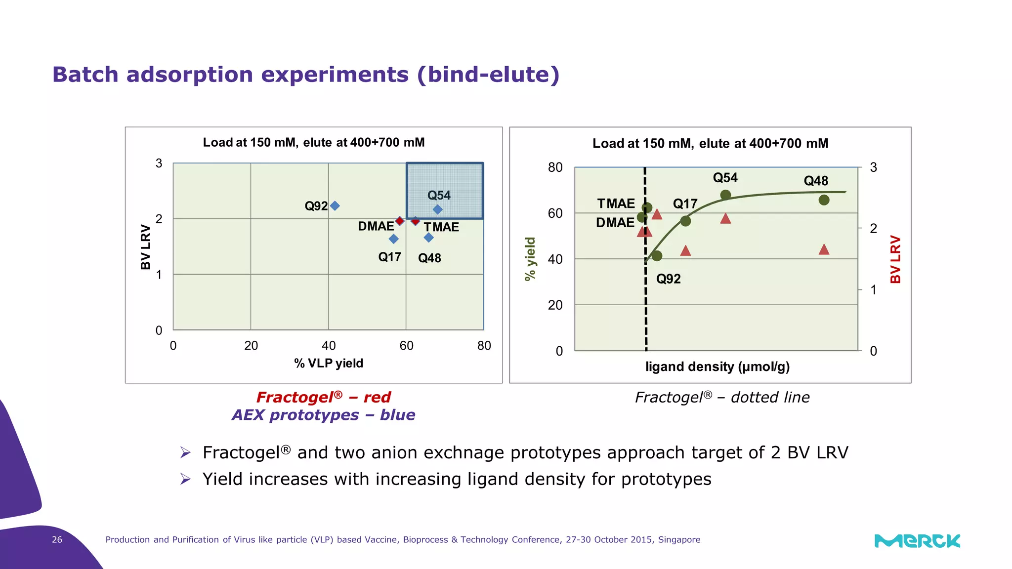 Production and Purification of Virus like particle (VLP) based Vaccine, Bioprocess & Technology Conference, 27-30 October 2015, Singapore26
Batch adsorption experiments (bind-elute)
Fractogel® and two anion exchnage prototypes approach target of 2 BV LRV
Yield increases with increasing ligand density for prototypes
DMAE
TMAE
Q92
Q17
Q54 Q48
0
1
2
3
0
20
40
60
80
BVLRV
%yield
ligand density (µmol/g)
Load at 150 mM, elute at 400+700 mM
Fractogel® – red
AEX prototypes – blue
Fractogel® – dotted line
DMAE TMAE
Q92
Q17
Q54
Q48
0
1
2
3
0 20 40 60 80
BVLRV
% VLP yield
Load at 150 mM, elute at 400+700 mM
 