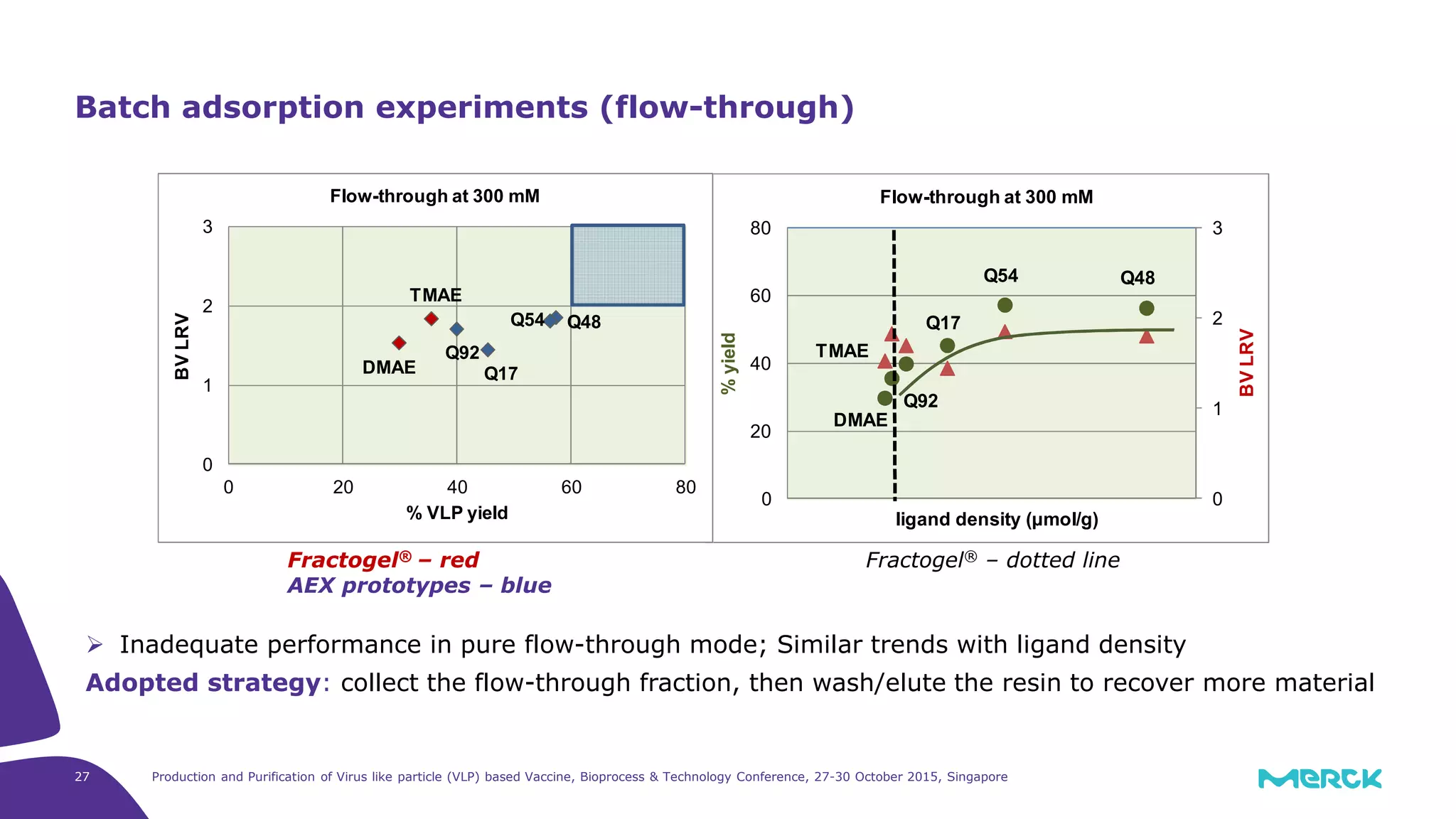 Production and Purification of Virus like particle (VLP) based Vaccine, Bioprocess & Technology Conference, 27-30 October 2015, Singapore27
Batch adsorption experiments (flow-through)
Inadequate performance in pure flow-through mode; Similar trends with ligand density
Adopted strategy: collect the flow-through fraction, then wash/elute the resin to recover more material
DMAE
TMAE
Q92
Q17
Q54 Q48
0
1
2
3
0
20
40
60
80
BVLRV
%yield
ligand density (µmol/g)
Flow-through at 300 mM
DMAE
TMAE
Q92
Q17
Q54 Q48
0
1
2
3
0 20 40 60 80
BVLRV
% VLP yield
Flow-through at 300 mM
Fractogel® – red
AEX prototypes – blue
Fractogel® – dotted line
 