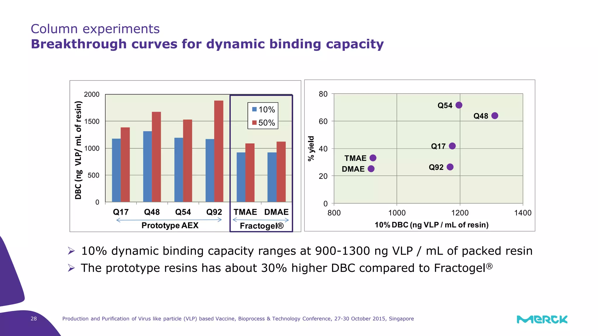 Production and Purification of Virus like particle (VLP) based Vaccine, Bioprocess & Technology Conference, 27-30 October 2015, Singapore28
Column experiments
Breakthrough curves for dynamic binding capacity
10% dynamic binding capacity ranges at 900-1300 ng VLP / mL of packed resin
The prototype resins has about 30% higher DBC compared to Fractogel®
0
500
1000
1500
2000
Q17 Q48 Q54 Q92 TMAE DMAE
DBC(ngVLP/mLofresin)
10%
50%
Prototype AEX Fractogel®
Q17
Q48
Q54
Q92
TMAE
DMAE
0
20
40
60
80
800 1000 1200 1400
%yield
10% DBC (ng VLP / mL of resin)
 