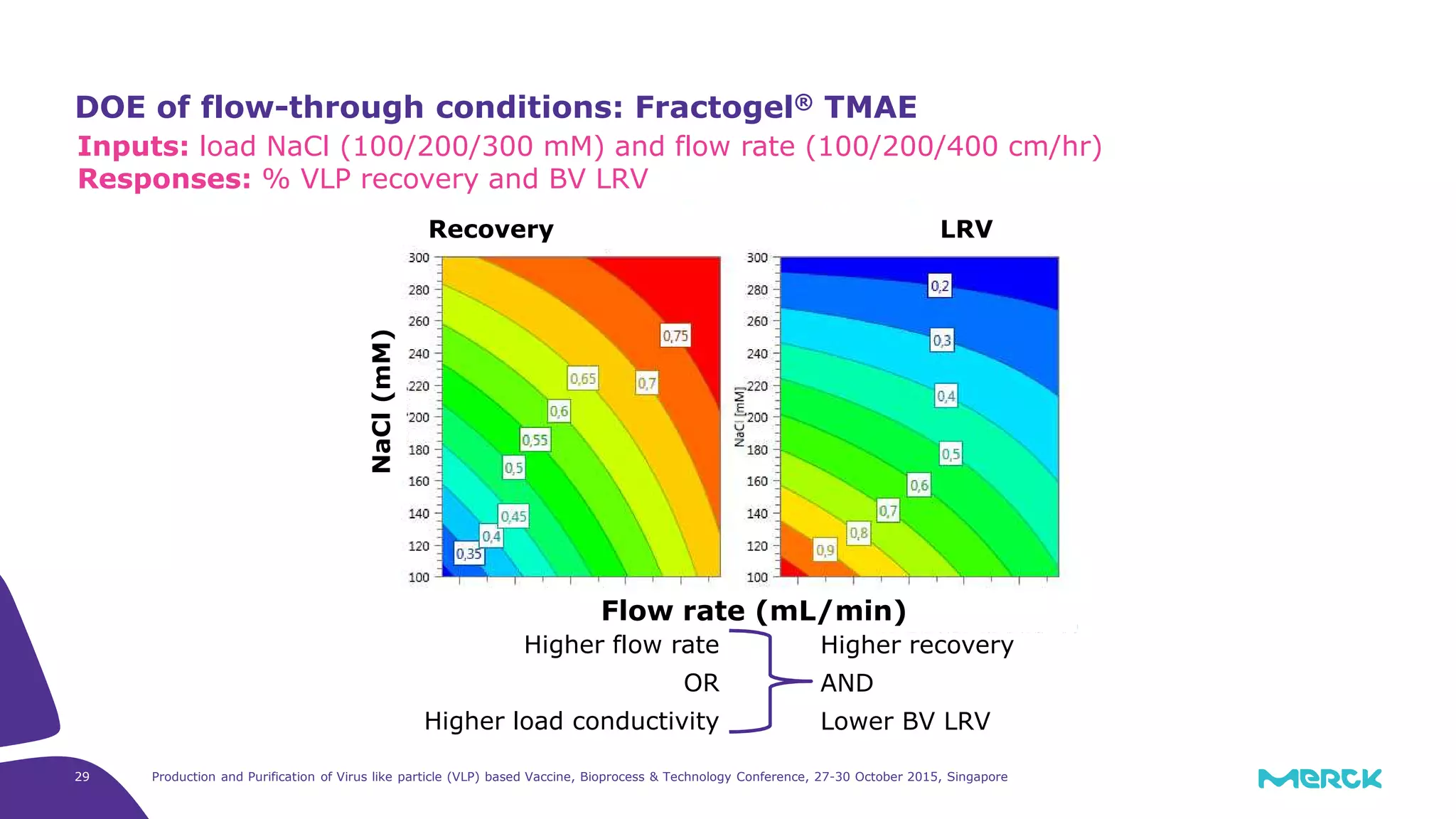 Production and Purification of Virus like particle (VLP) based Vaccine, Bioprocess & Technology Conference, 27-30 October 2015, Singapore29
DOE of flow-through conditions: Fractogel® TMAE
Inputs: load NaCl (100/200/300 mM) and flow rate (100/200/400 cm/hr)
Responses: % VLP recovery and BV LRV
Higher flow rate
OR
Higher load conductivity
Recovery LRV
Flow rate (mL/min)
NaCl(mM)
Higher recovery
AND
Lower BV LRV
 