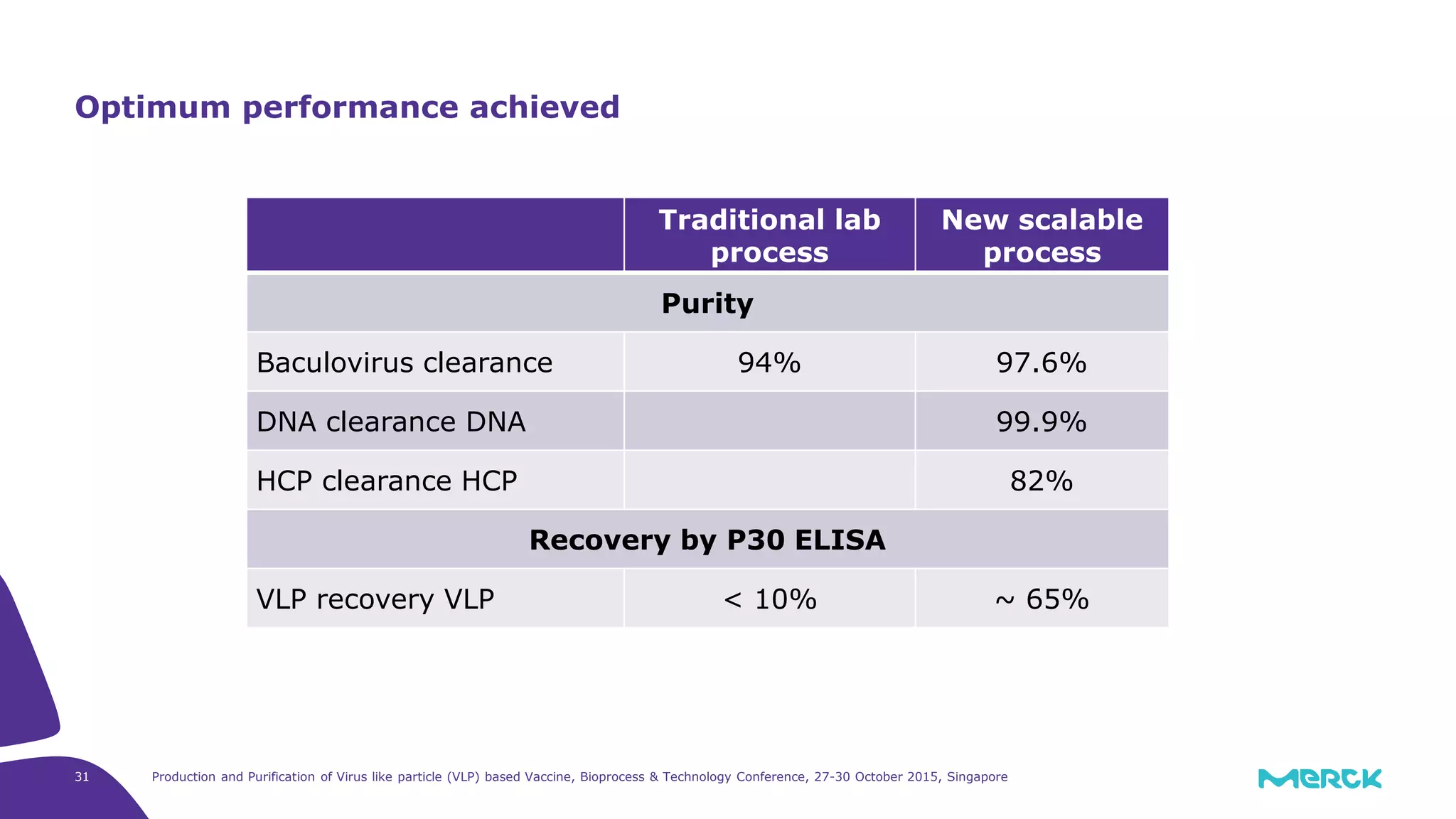31 Production and Purification of Virus like particle (VLP) based Vaccine, Bioprocess & Technology Conference, 27-30 October 2015, Singapore
Optimum performance achieved
Traditional lab
process
New scalable
process
Purity
Baculovirus clearance 94% 97.6%
DNA clearance DNA 99.9%
HCP clearance HCP 82%
Recovery by P30 ELISA
VLP recovery VLP < 10% ~ 65%
 