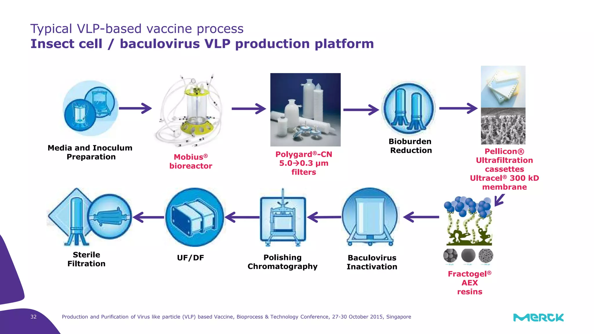 Production and Purification of Virus like particle (VLP) based Vaccine, Bioprocess & Technology Conference, 27-30 October 2015, Singapore32
Typical VLP-based vaccine process
Insect cell / baculovirus VLP production platform
UF/DF Baculovirus
Inactivation
Media and Inoculum
Preparation
Bioburden
Reduction
Sterile
Filtration
Polishing
Chromatography
Mobius®
bioreactor
Polygard®-CN
5.0 0.3 µm
filters
Fractogel®
AEX
resins
Pellicon®
Ultrafiltration
cassettes
Ultracel® 300 kD
membrane
 