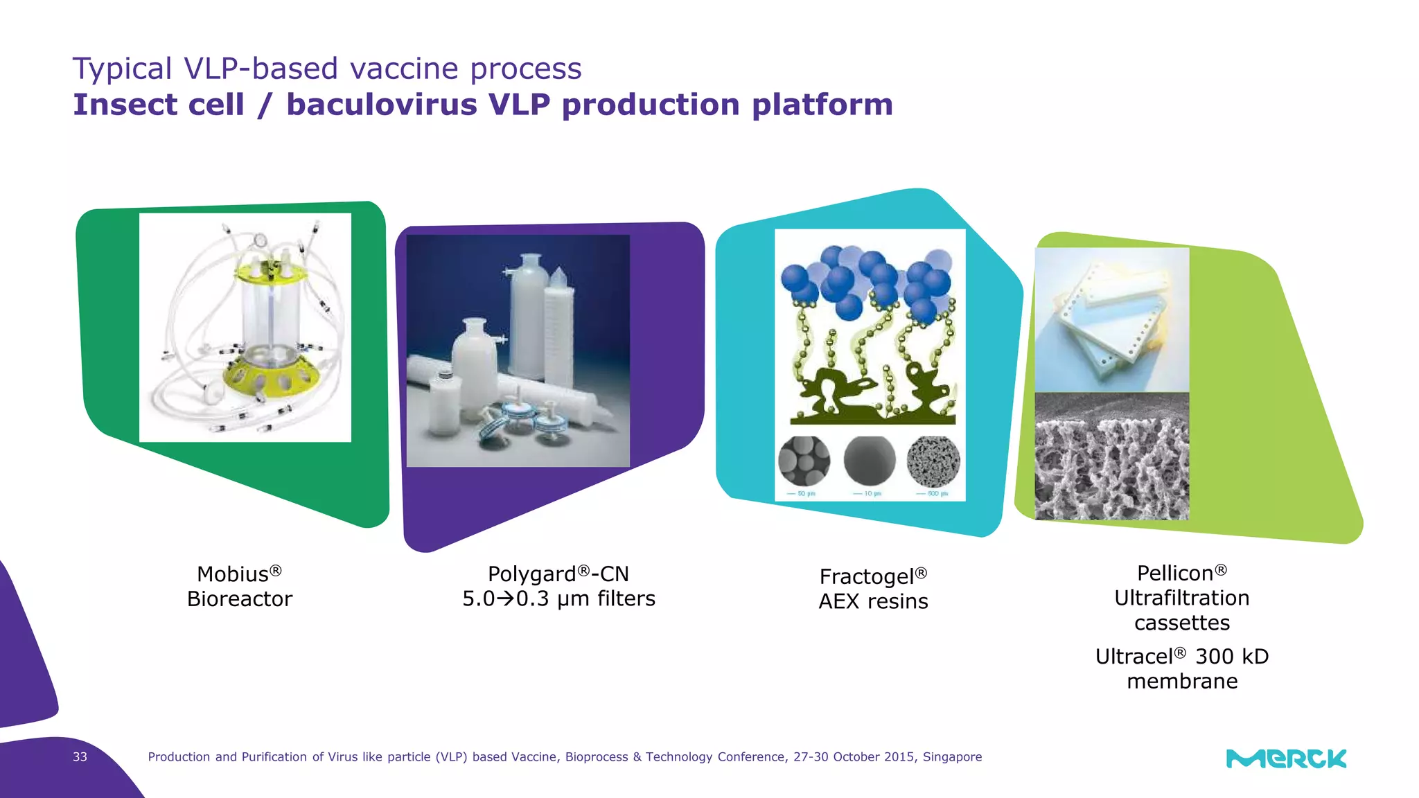 Production and Purification of Virus like particle (VLP) based Vaccine, Bioprocess & Technology Conference, 27-30 October 2015, Singapore33
Typical VLP-based vaccine process
Insect cell / baculovirus VLP production platform
Mobius®
Bioreactor
Polygard®-CN
5.0 0.3 µm filters
Pellicon®
Ultrafiltration
cassettes
Ultracel® 300 kD
membrane
Fractogel®
AEX resins
 