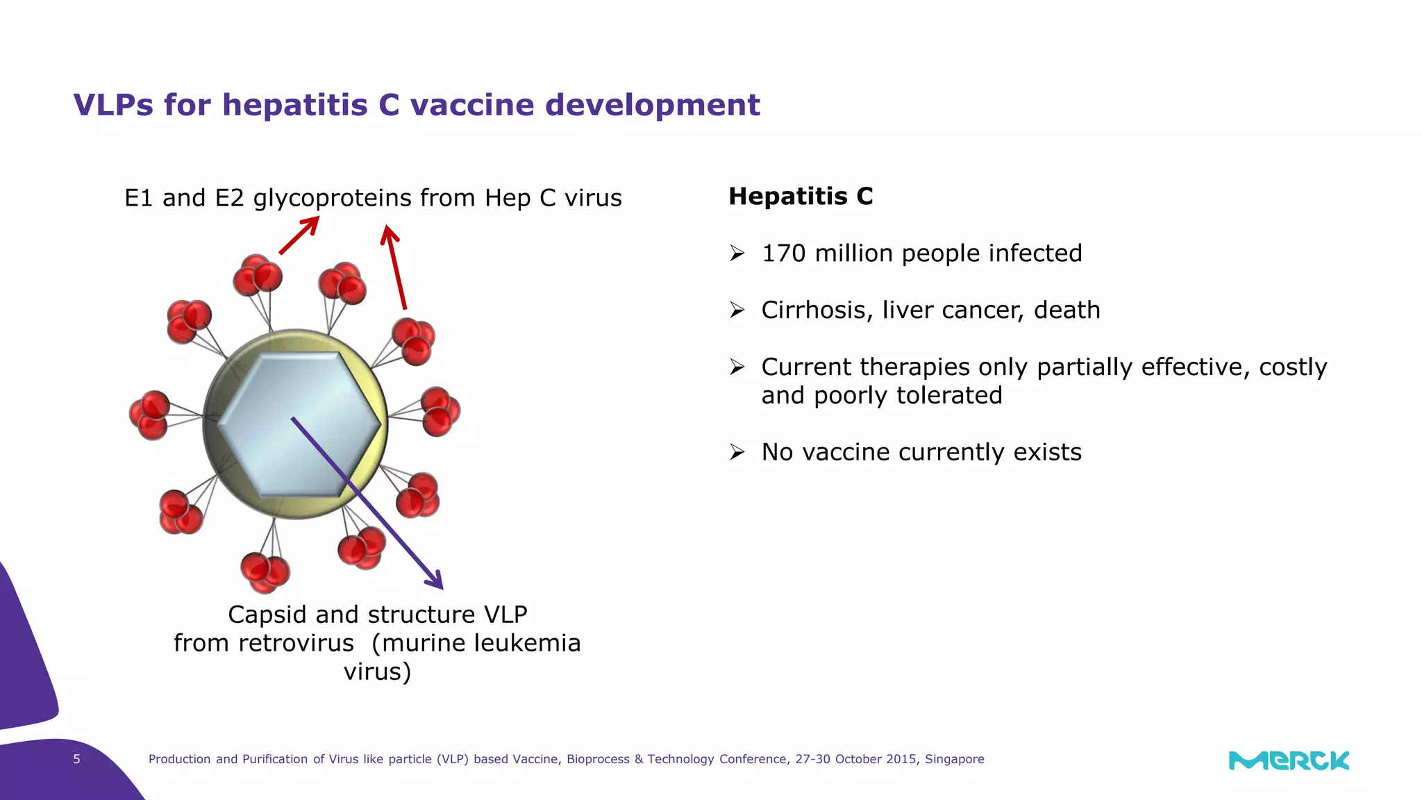Production and Purification of Virus like particle (VLP) based Vaccine, Bioprocess & Technology Conference, 27-30 October 2015, Singapore5
Hepatitis C
170 million people infected
Cirrhosis, liver cancer, death
Current therapies only partially effective, costly
and poorly tolerated
No vaccine currently exists
VLPs for hepatitis C vaccine development
E1 and E2 glycoproteins from Hep C virus
Capsid and structure VLP
from retrovirus (murine leukemia
virus)
 