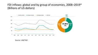 FDI inflows: global and by group of economies, 2008–2019*
(Billions of US dollars)
Source: UNCTAD
 