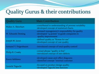 Quality Gurus & their contributions
Quality Guru Main Contribution
Walter A. Shewhart
-contributed to understanding of process variability
-developed concept of statistical charts
W. Edwards Deming
-stressed management’s responsibility for quality
-developed “14 points” to guide companies in
quality improvement
Joseph M. Juran
-defined quality as “fitness for use”
-developed concept of cost quality
Armand V. Feigenbaum -introduced concept of total quality control
Philip B. Crosby
-coined phrase “quality is free”
-introduced concept of zero defects
Kaoru Ishikawa
-developed cause-and-effect diagrams
-identified concept “internal customer
Genichi Taguchi
-focused on product design quality
-developed Taguchi loss function
 