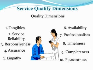 Service Quality Dimensions
Quality Dimensions
1. Tangibles
2. Service
Reliability
6. Availability
7. Professionalism
10. Pleasantness
3. Responsiveness
4. Assurance
5. Empathy
8. Timeliness
9. Completeness
 