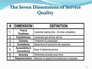 The Seven Dimensions of Service
Quality
# DIMENSION DEFINITION
1.
Time &
Timeliness
Customer waiting time. On-time completion.
2. Completeness Customers get all they ask for.
3. Courtesy Treatment by employees.
4. Consistency Same level of service for all customers.
5.
Accessibility &
Convenience
Ease of obtaining service.
6. Accuracy Performed correctly every time.
7. Responsiveness Reaction to special circumstances or requests.
24
 