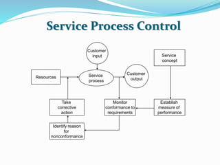 Service Process Control
Resources
Identify reason
for
nonconformance
Establish
measure of
performance
Monitor
conformance to
requirements
Take
corrective
action
Service
concept
Customer
input
Customer
output
Service
process
 