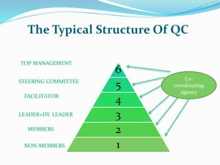 The Typical Structure Of QC
6
5
4
3
2
1
Co-
coordinating
agency
TOP MANAGEMENT
STEERING COMMITTEE
FACILITATOR
LEADER+DY. LEADER
MEMBERS
NON-MEMBERS
 